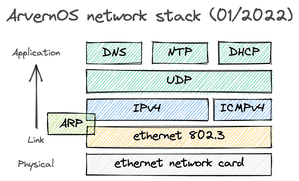 On Writing A Network Stack 1 2 William Durand on-writing-a-network-stack-1-2-william-durand