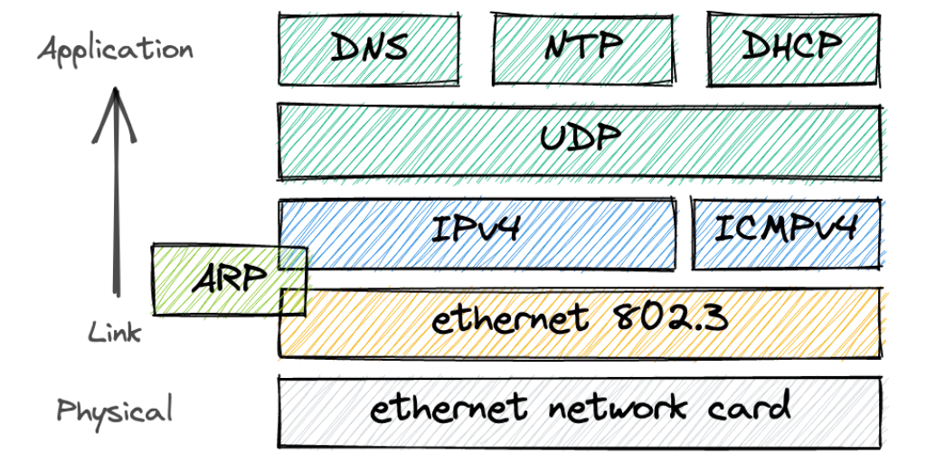 On writing a network stack (1/2) | William Durand